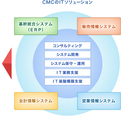 CMCのITソリューション,基幹統合システム（ERP）,販売情報システム,会計情報システム,営業情報システム,コンサルティング,システム開発,システム保守・運用,IT業務支援,IT基盤構築支援