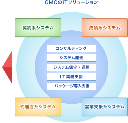 CMCのITソリューション,契約系システム,成績系システム,代理店系システム,営業支援系システム,コンサルティング,システム開発,システム保守・運用,IT業務支援,パッケージ導入支援