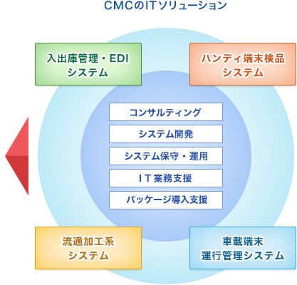 CMCのITソリューション,入出庫管理・EDIシステム,ハンディ端末検品システム,流通加工系システム,車載端末運用管理システム,コンサルティング,システム開発,システム保守・運用,IT業務支援,パッケージ導入支援