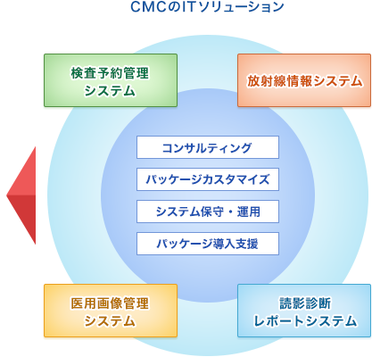 CMCのITソリューション,検査予約管理システム,放射線情報システム,医用画像管理システム,読影診断レポートシステム,コンサルティング,パッケージカスタマイズ,システム保守・運用,パッケージ導入支援